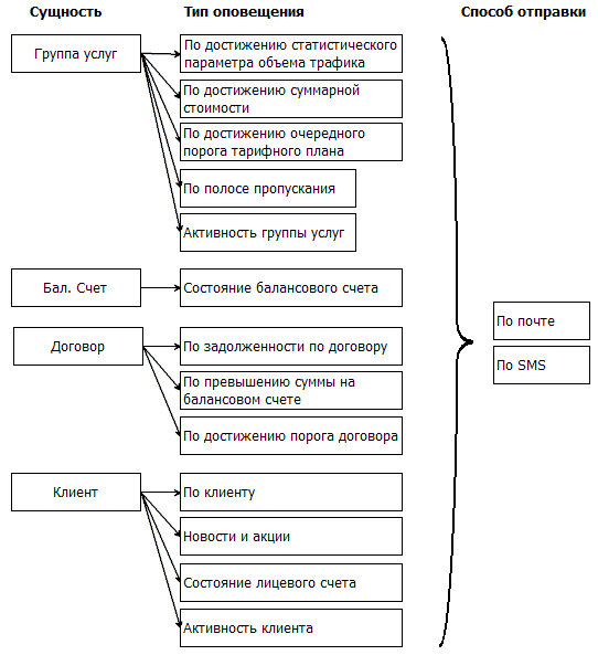 Упрощенная схема системы Оповещений. Упрощенная схема системы Оповещений.